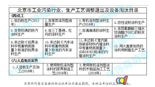 北京2017年前淘汰涂料等155项行业