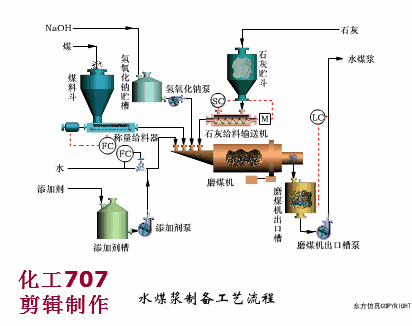 这可能是最生动的煤化工工艺科普贴,82张动图大合集带